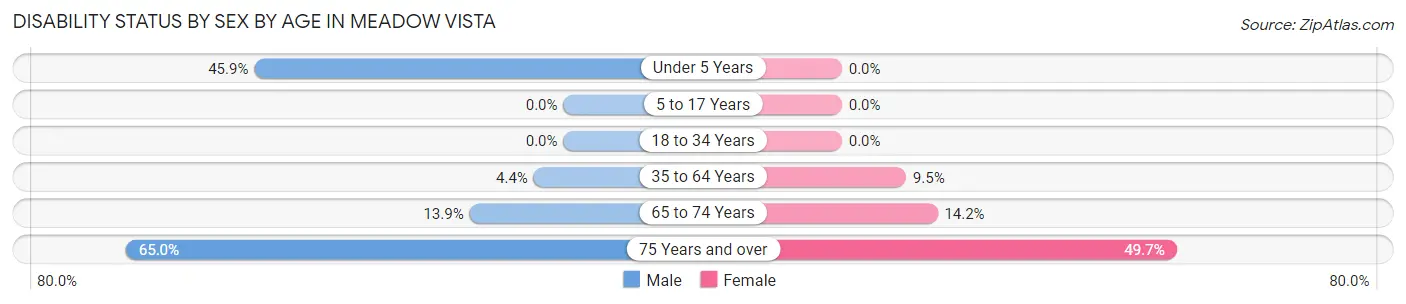 Disability Status by Sex by Age in Meadow Vista