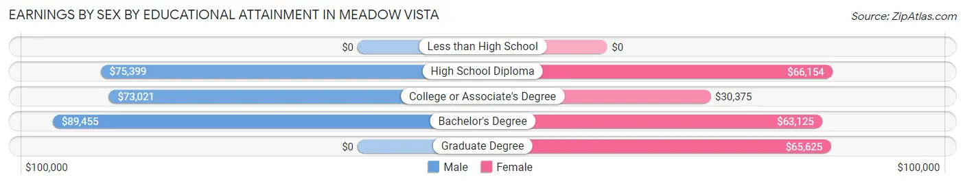 Earnings by Sex by Educational Attainment in Meadow Vista