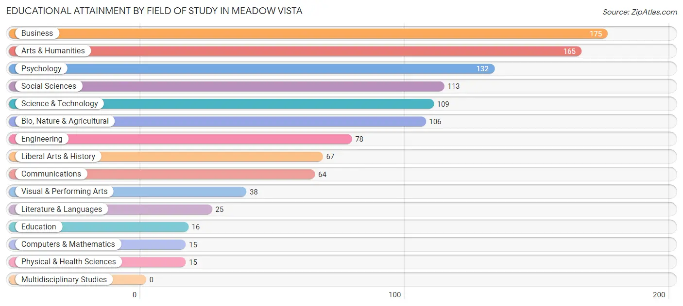Educational Attainment by Field of Study in Meadow Vista