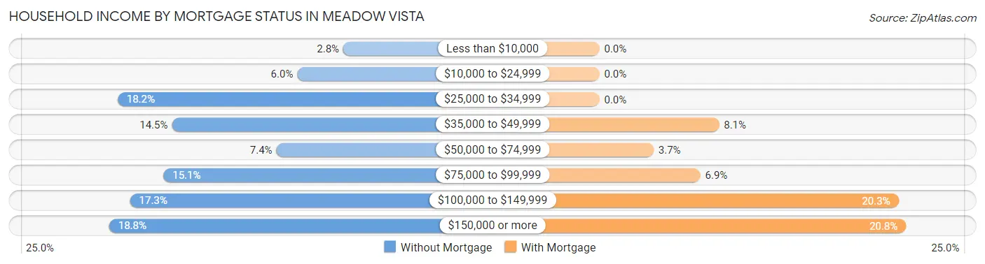 Household Income by Mortgage Status in Meadow Vista