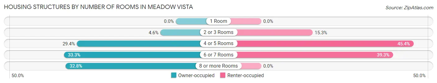 Housing Structures by Number of Rooms in Meadow Vista