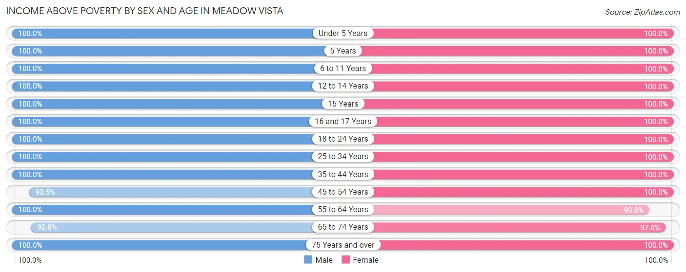 Income Above Poverty by Sex and Age in Meadow Vista