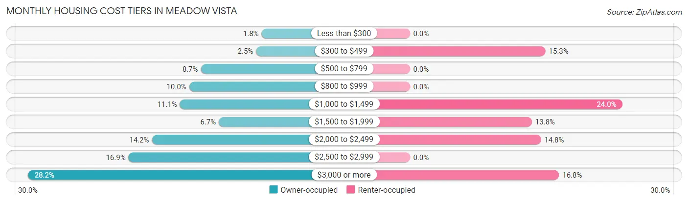 Monthly Housing Cost Tiers in Meadow Vista