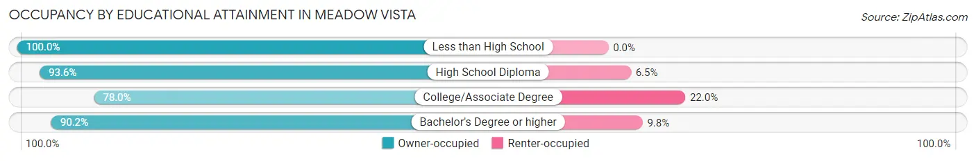 Occupancy by Educational Attainment in Meadow Vista