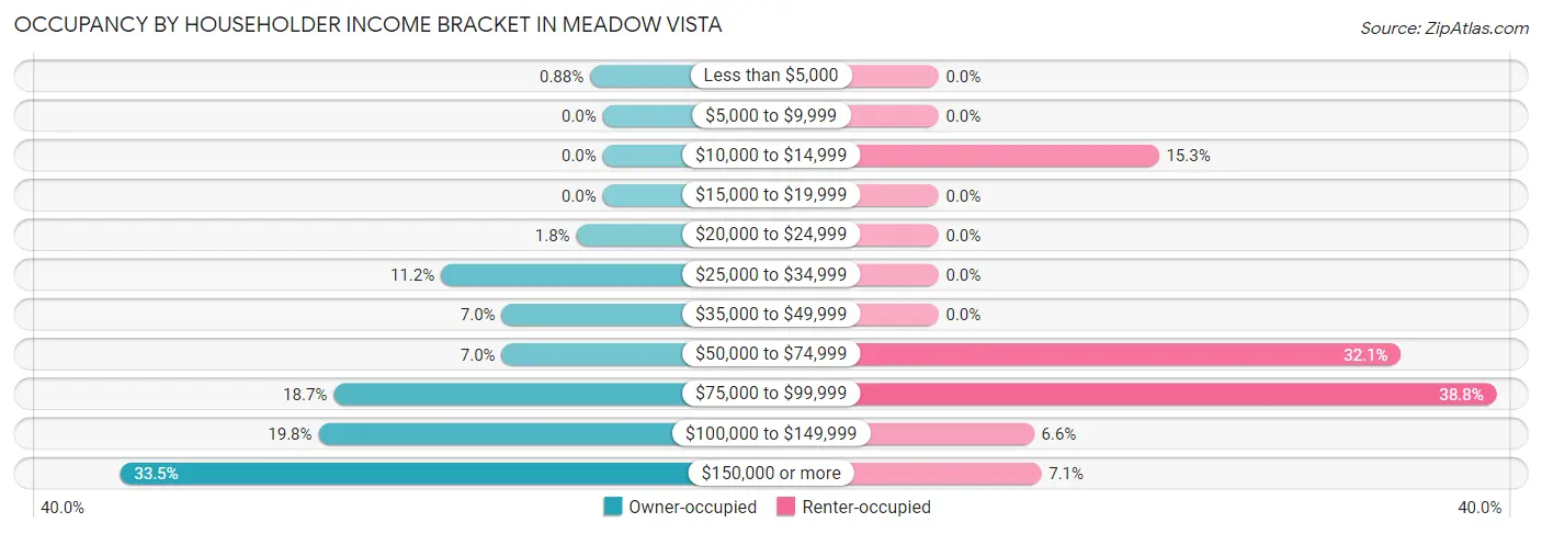 Occupancy by Householder Income Bracket in Meadow Vista