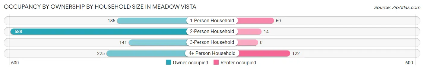 Occupancy by Ownership by Household Size in Meadow Vista