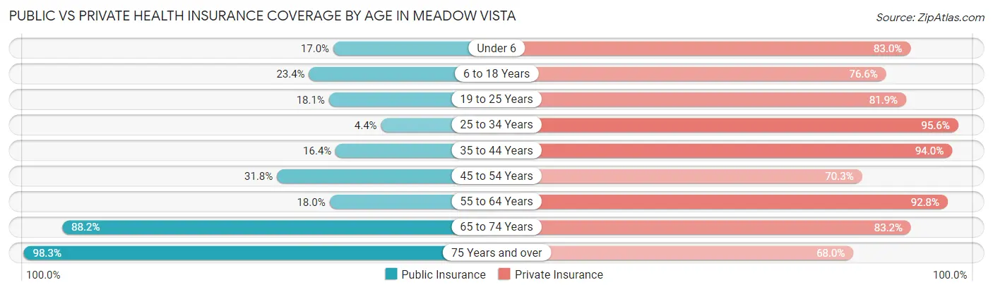 Public vs Private Health Insurance Coverage by Age in Meadow Vista