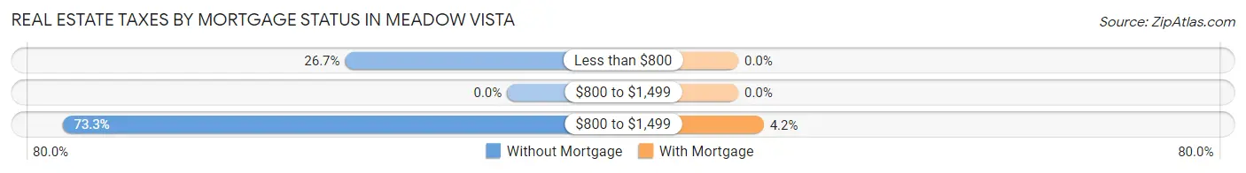 Real Estate Taxes by Mortgage Status in Meadow Vista