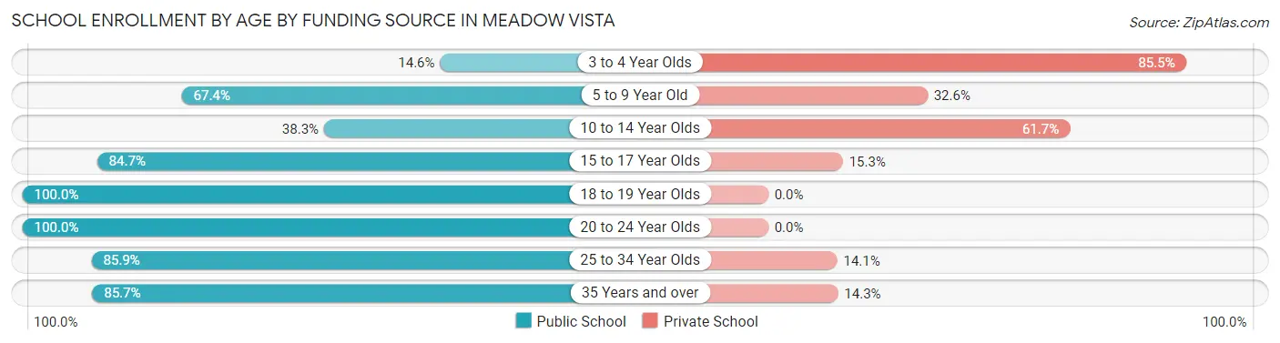 School Enrollment by Age by Funding Source in Meadow Vista