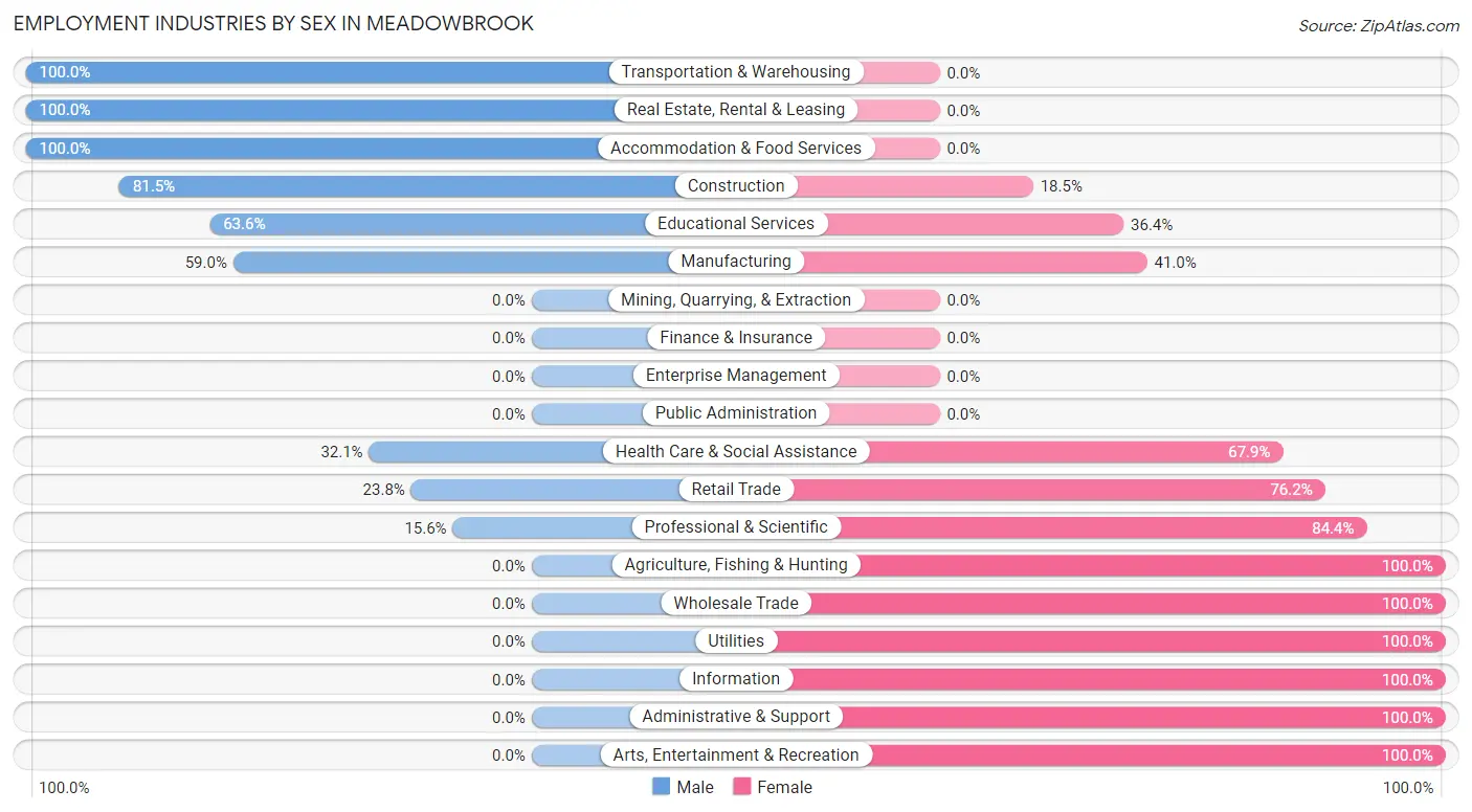 Employment Industries by Sex in Meadowbrook