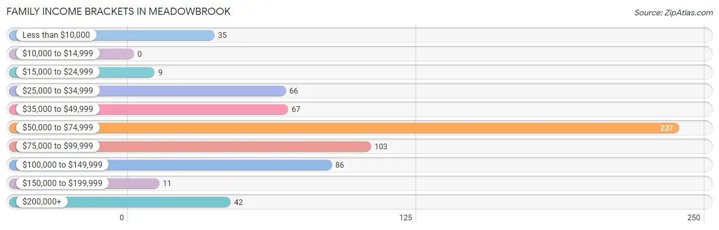 Family Income Brackets in Meadowbrook