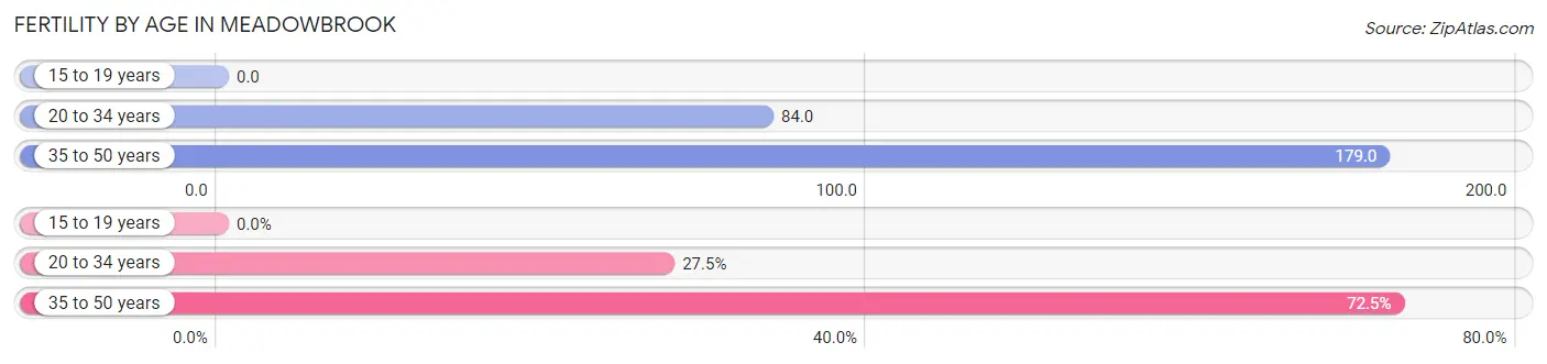 Female Fertility by Age in Meadowbrook