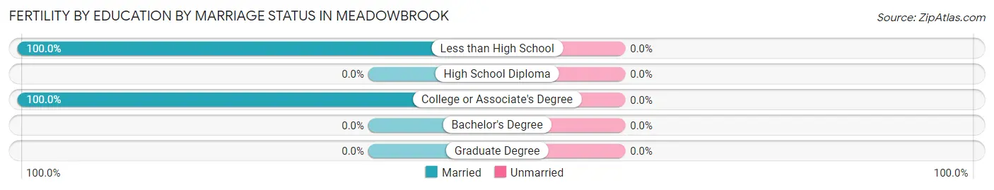 Female Fertility by Education by Marriage Status in Meadowbrook