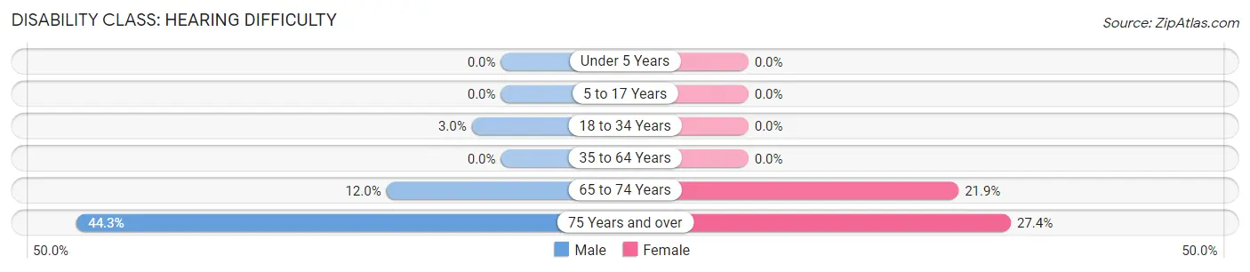 Disability in Meadowbrook: <span>Hearing Difficulty</span>