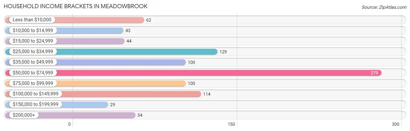 Household Income Brackets in Meadowbrook