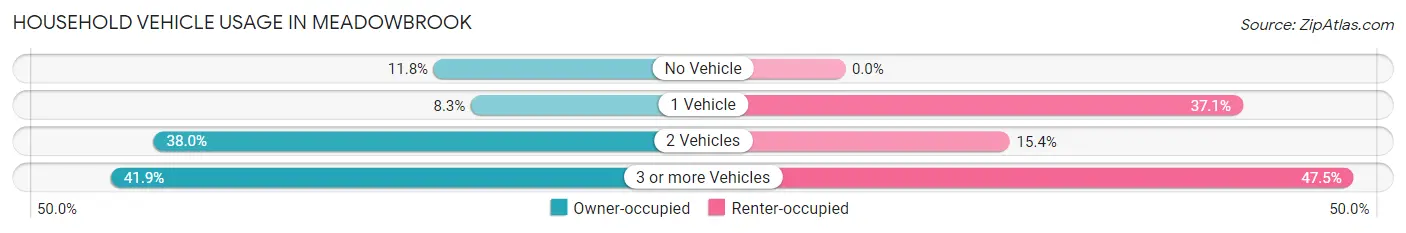 Household Vehicle Usage in Meadowbrook