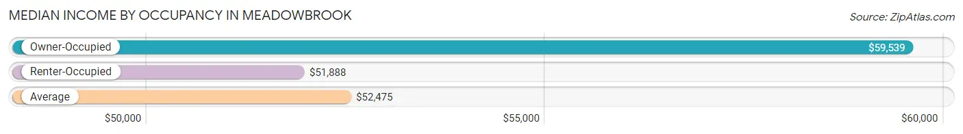 Median Income by Occupancy in Meadowbrook