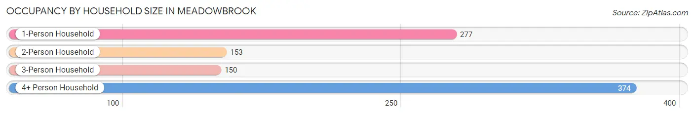 Occupancy by Household Size in Meadowbrook