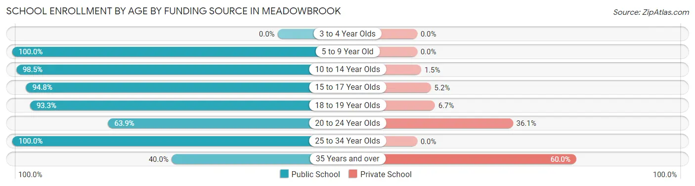 School Enrollment by Age by Funding Source in Meadowbrook