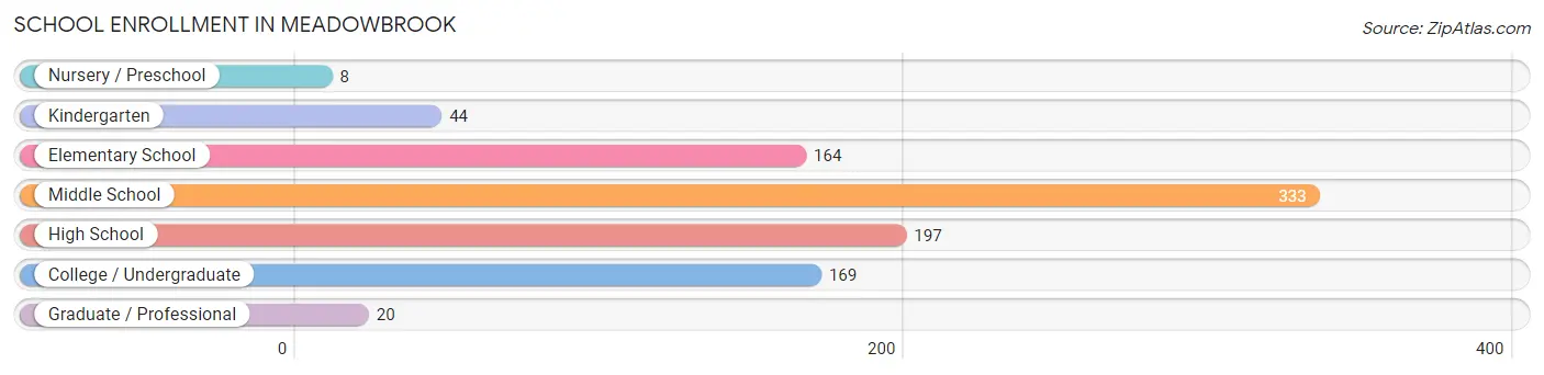 School Enrollment in Meadowbrook