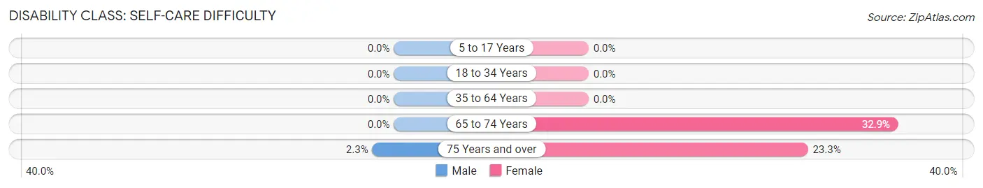 Disability in Meadowbrook: <span>Self-Care Difficulty</span>