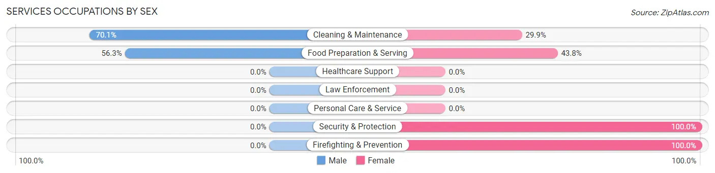 Services Occupations by Sex in Meadowbrook