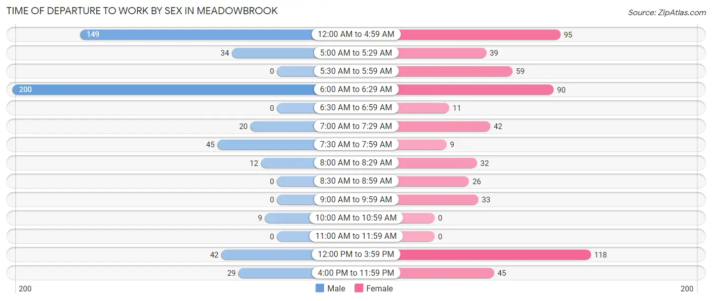 Time of Departure to Work by Sex in Meadowbrook