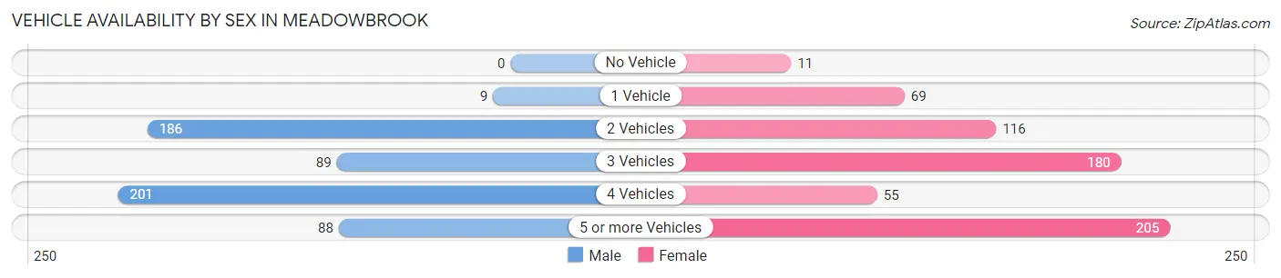 Vehicle Availability by Sex in Meadowbrook