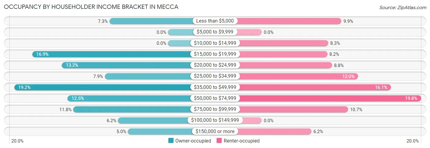 Occupancy by Householder Income Bracket in Mecca