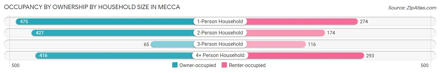 Occupancy by Ownership by Household Size in Mecca