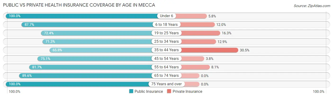 Public vs Private Health Insurance Coverage by Age in Mecca