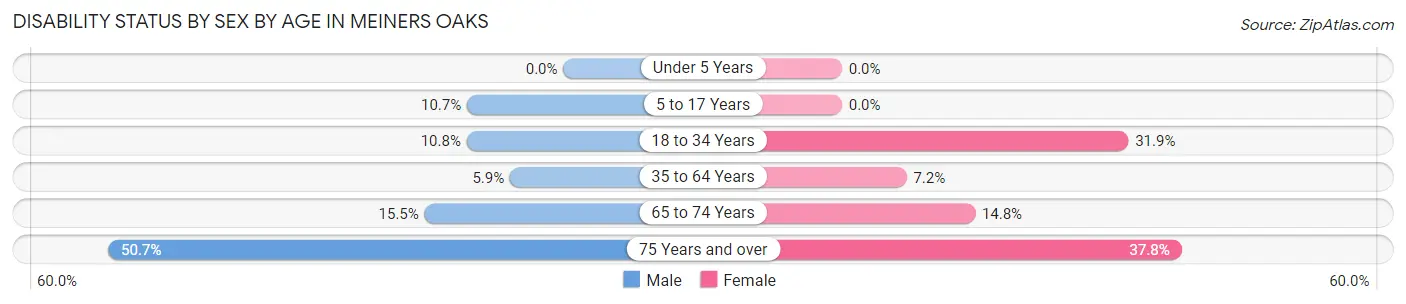 Disability Status by Sex by Age in Meiners Oaks