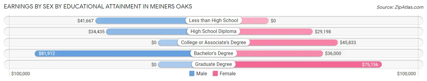 Earnings by Sex by Educational Attainment in Meiners Oaks