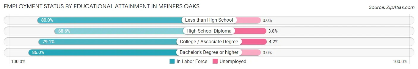 Employment Status by Educational Attainment in Meiners Oaks