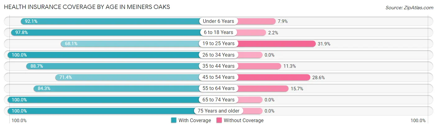 Health Insurance Coverage by Age in Meiners Oaks