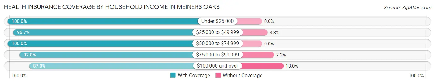 Health Insurance Coverage by Household Income in Meiners Oaks