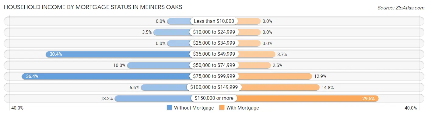 Household Income by Mortgage Status in Meiners Oaks
