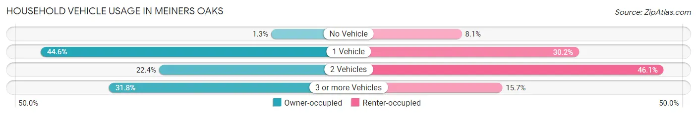Household Vehicle Usage in Meiners Oaks