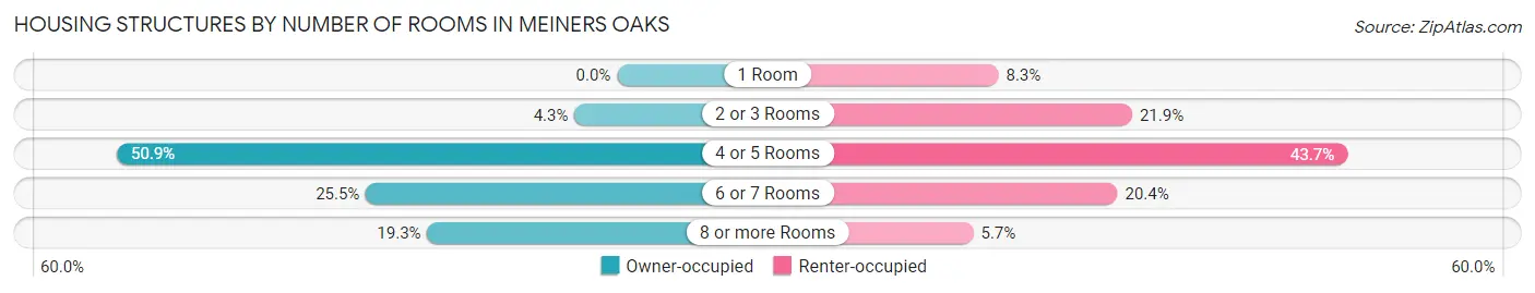Housing Structures by Number of Rooms in Meiners Oaks