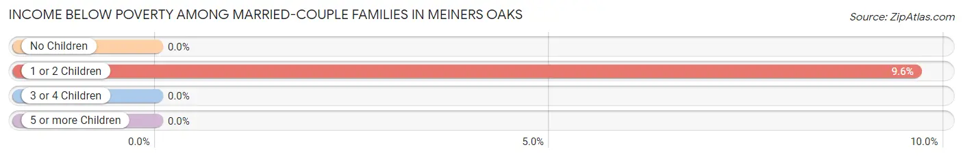 Income Below Poverty Among Married-Couple Families in Meiners Oaks