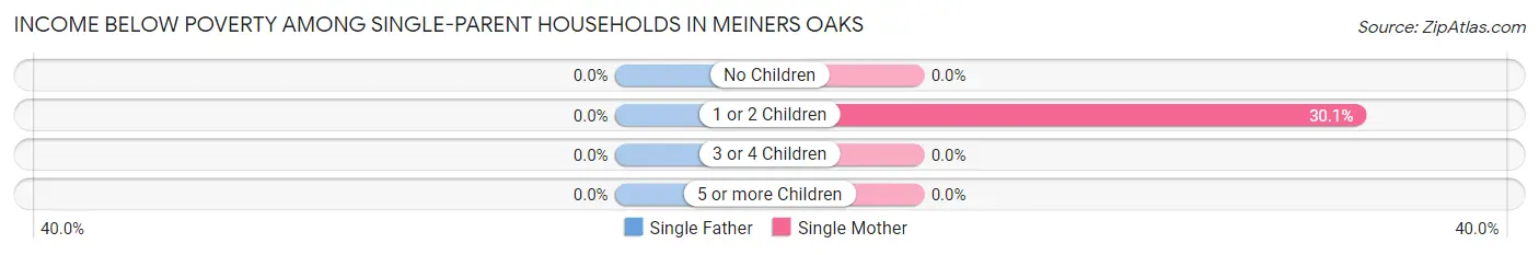 Income Below Poverty Among Single-Parent Households in Meiners Oaks