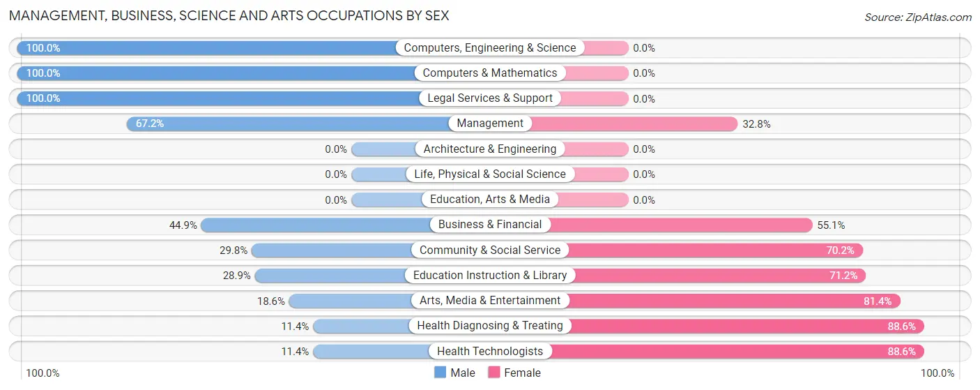 Management, Business, Science and Arts Occupations by Sex in Meiners Oaks