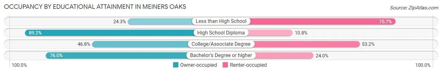 Occupancy by Educational Attainment in Meiners Oaks