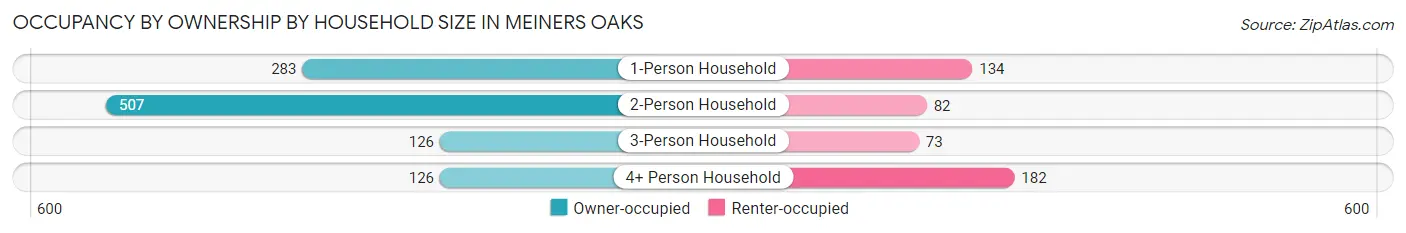 Occupancy by Ownership by Household Size in Meiners Oaks