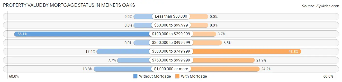 Property Value by Mortgage Status in Meiners Oaks