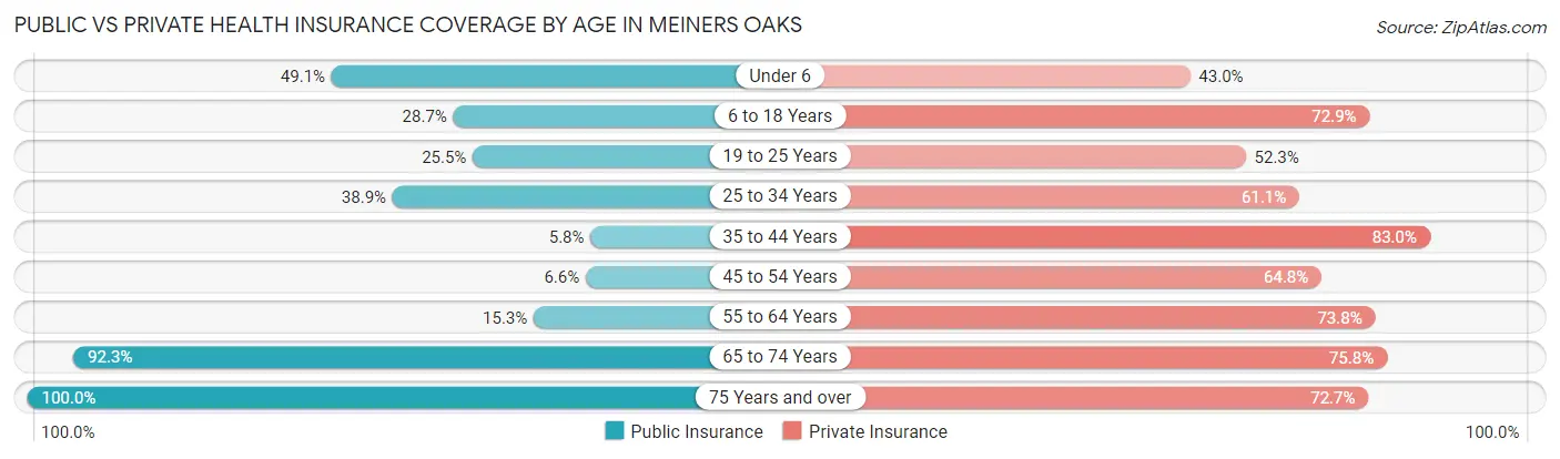 Public vs Private Health Insurance Coverage by Age in Meiners Oaks