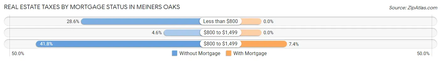 Real Estate Taxes by Mortgage Status in Meiners Oaks
