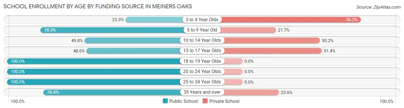 School Enrollment by Age by Funding Source in Meiners Oaks