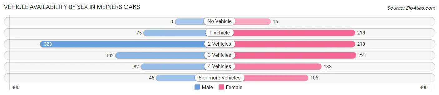 Vehicle Availability by Sex in Meiners Oaks