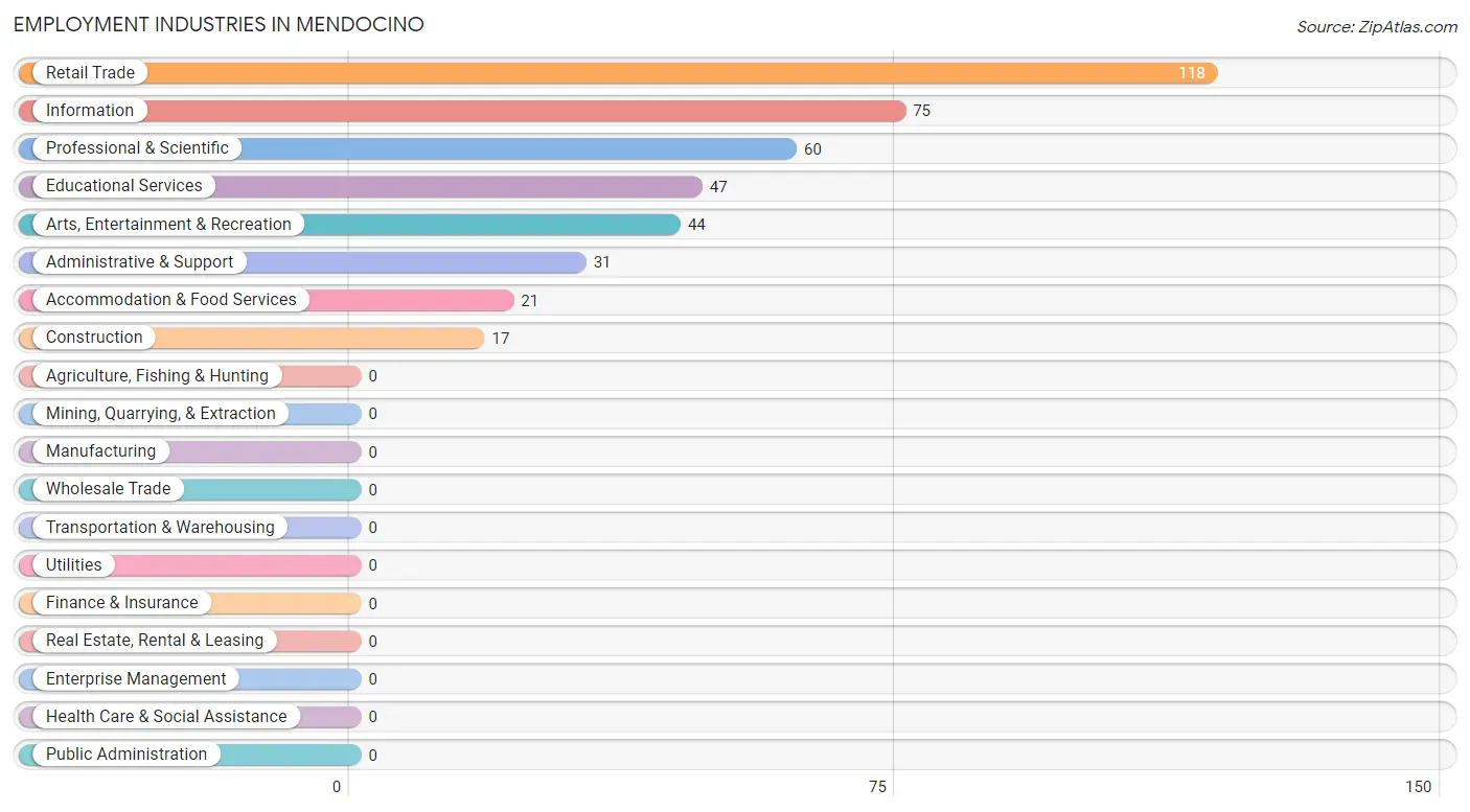 Employment Industries in Mendocino